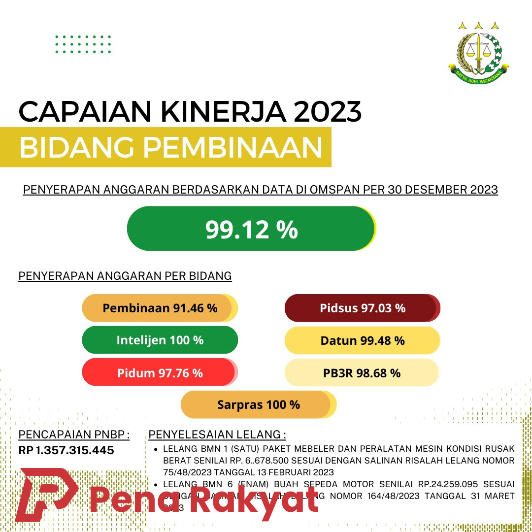 Kejaksaan Banyuwangi Berhasil Selesaikan 99,12 Persen Kasus di Tahun 2023